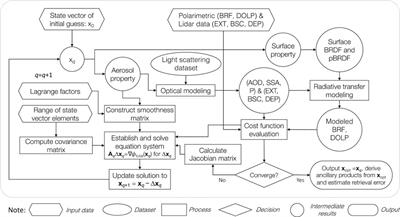A Combined Lidar-Polarimeter Inversion Approach for Aerosol Remote Sensing Over Ocean